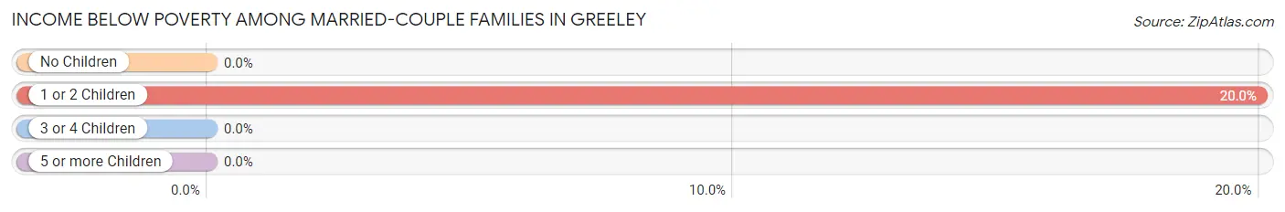 Income Below Poverty Among Married-Couple Families in Greeley