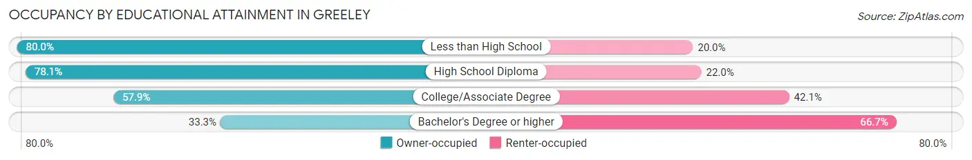 Occupancy by Educational Attainment in Greeley