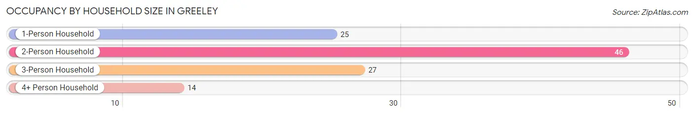 Occupancy by Household Size in Greeley