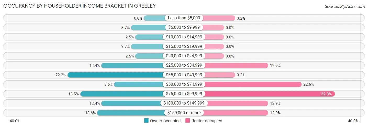 Occupancy by Householder Income Bracket in Greeley