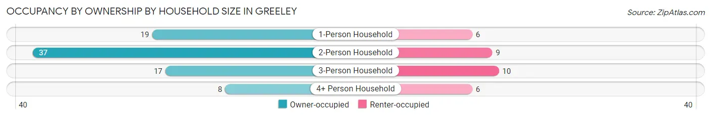 Occupancy by Ownership by Household Size in Greeley