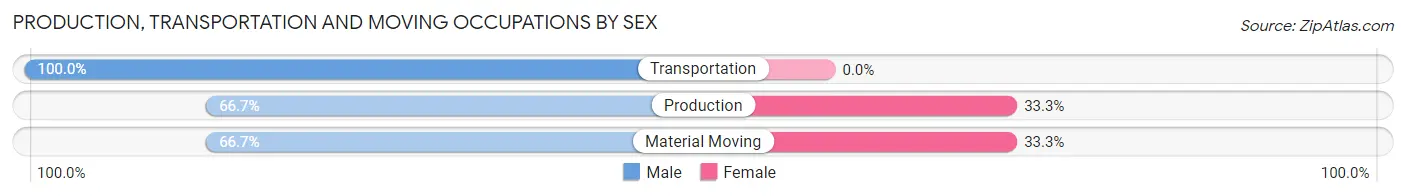 Production, Transportation and Moving Occupations by Sex in Greeley