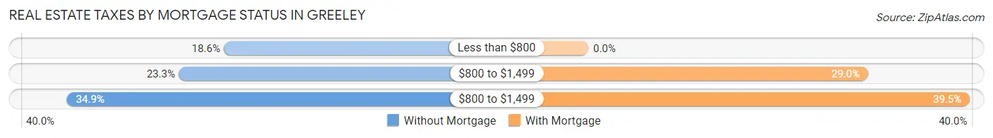 Real Estate Taxes by Mortgage Status in Greeley