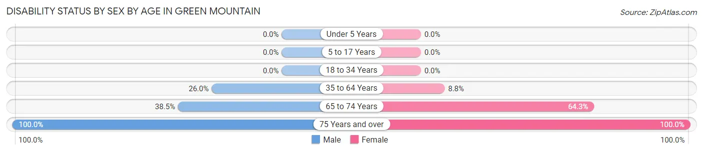 Disability Status by Sex by Age in Green Mountain