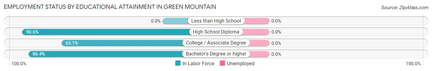 Employment Status by Educational Attainment in Green Mountain