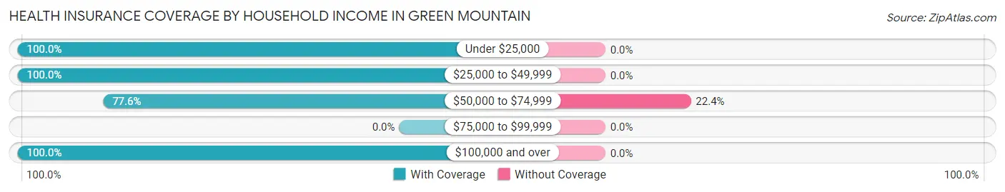 Health Insurance Coverage by Household Income in Green Mountain