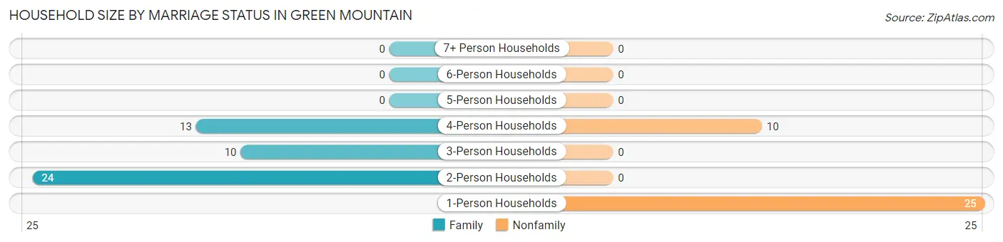 Household Size by Marriage Status in Green Mountain