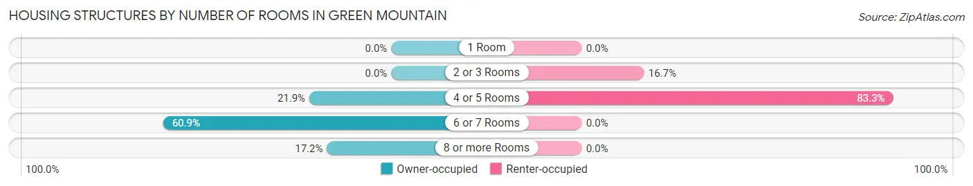 Housing Structures by Number of Rooms in Green Mountain