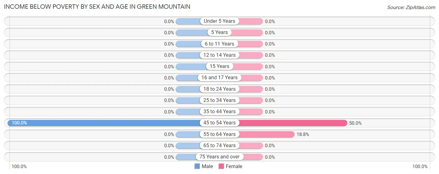 Income Below Poverty by Sex and Age in Green Mountain
