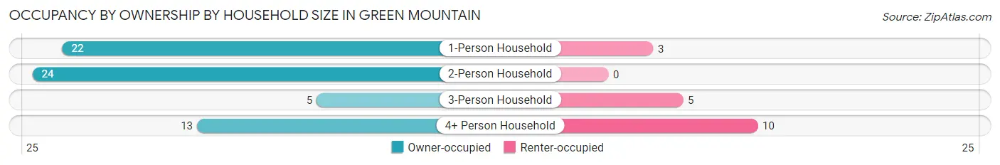 Occupancy by Ownership by Household Size in Green Mountain
