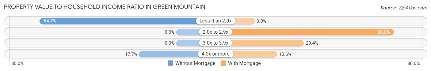 Property Value to Household Income Ratio in Green Mountain