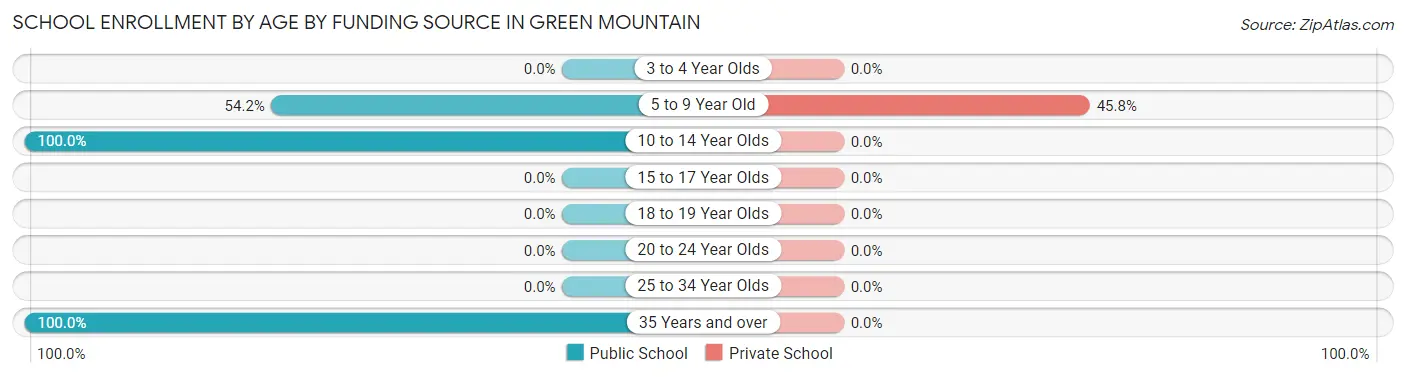 School Enrollment by Age by Funding Source in Green Mountain