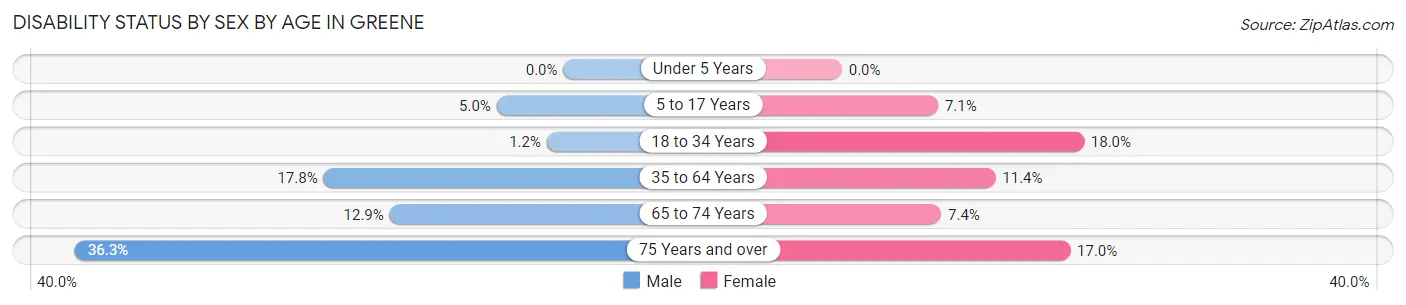 Disability Status by Sex by Age in Greene