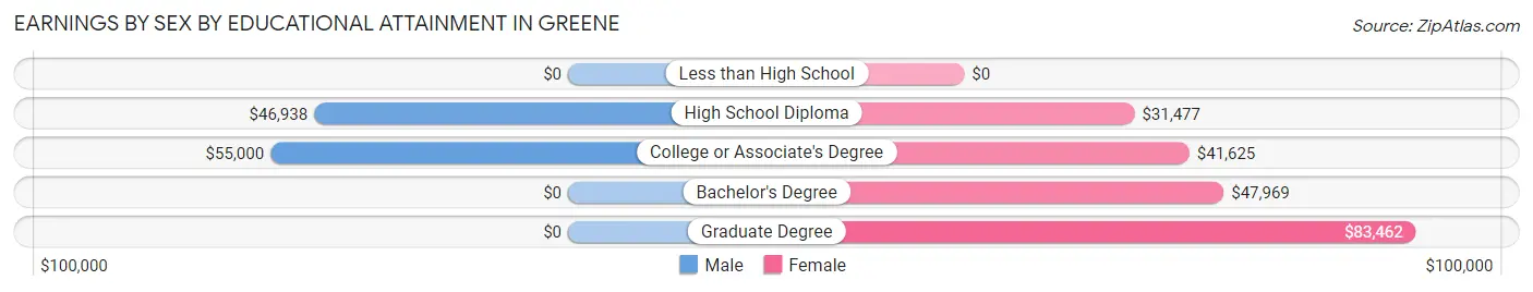 Earnings by Sex by Educational Attainment in Greene