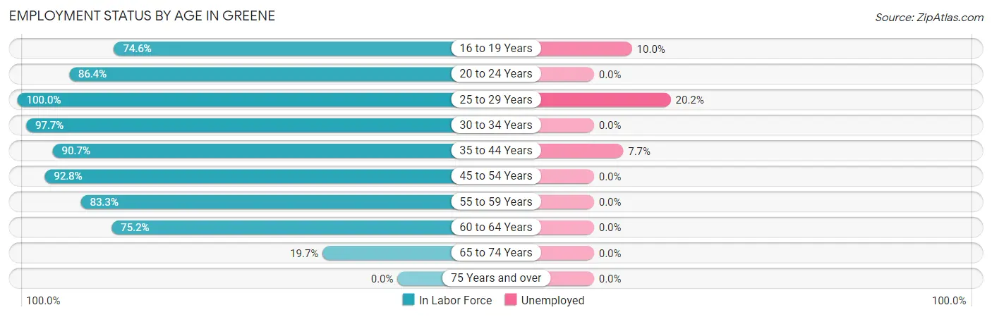 Employment Status by Age in Greene