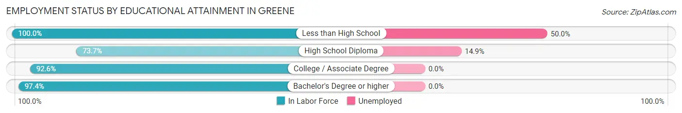 Employment Status by Educational Attainment in Greene