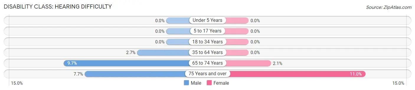 Disability in Greene: <span>Hearing Difficulty</span>