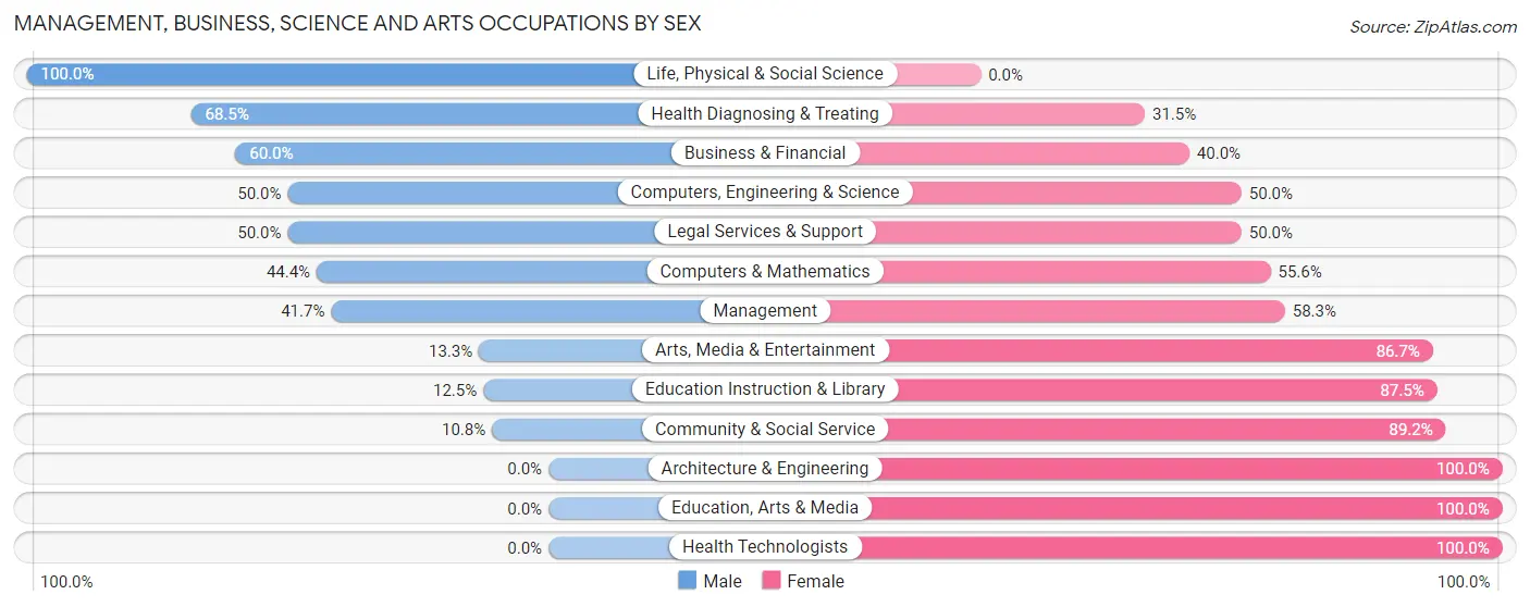 Management, Business, Science and Arts Occupations by Sex in Greene