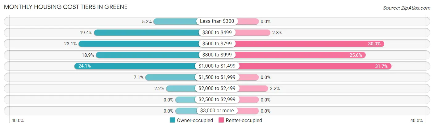 Monthly Housing Cost Tiers in Greene
