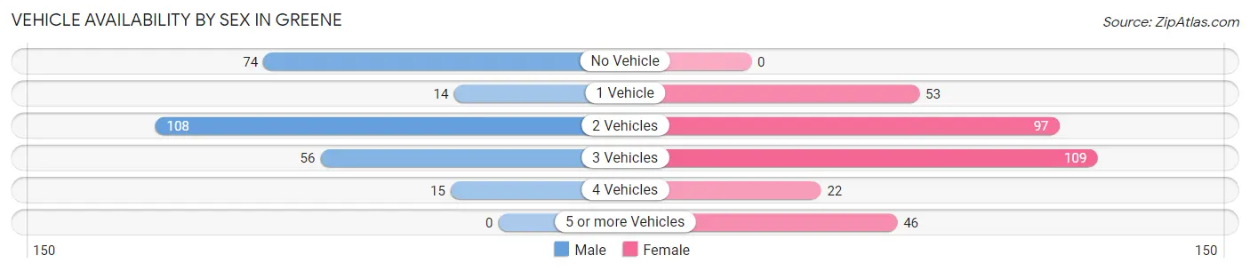 Vehicle Availability by Sex in Greene