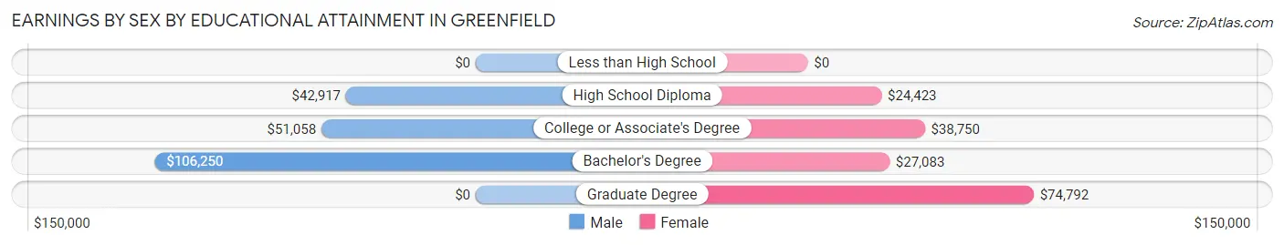 Earnings by Sex by Educational Attainment in Greenfield