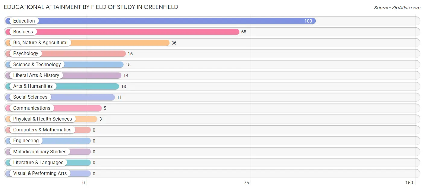 Educational Attainment by Field of Study in Greenfield