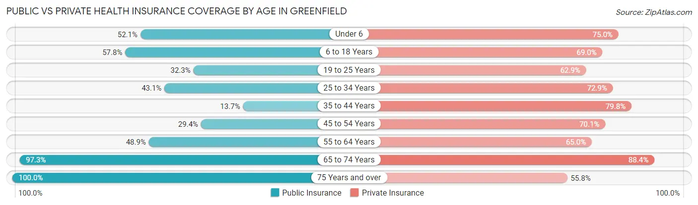 Public vs Private Health Insurance Coverage by Age in Greenfield