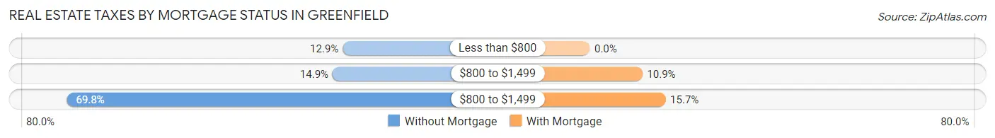 Real Estate Taxes by Mortgage Status in Greenfield