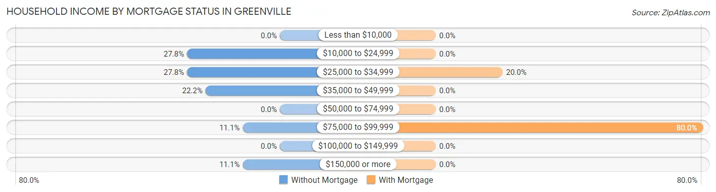 Household Income by Mortgage Status in Greenville