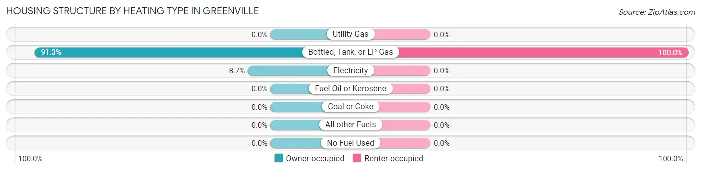 Housing Structure by Heating Type in Greenville