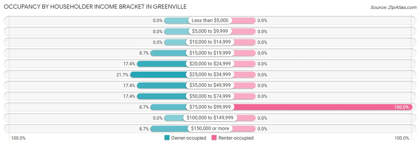Occupancy by Householder Income Bracket in Greenville