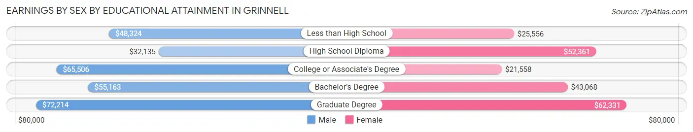 Earnings by Sex by Educational Attainment in Grinnell