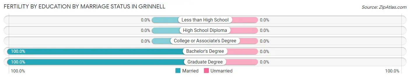 Female Fertility by Education by Marriage Status in Grinnell