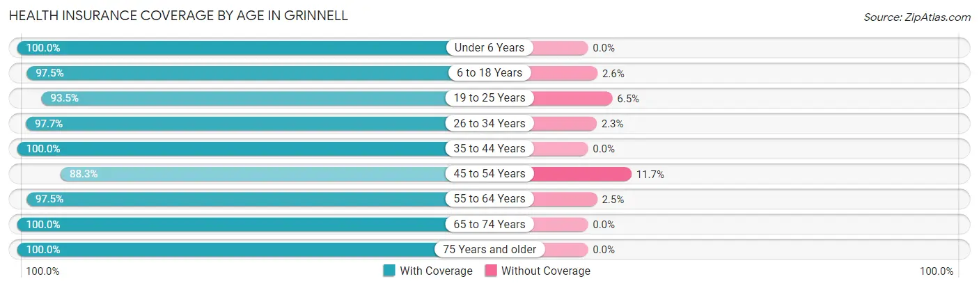 Health Insurance Coverage by Age in Grinnell