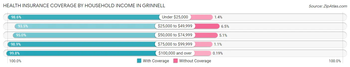 Health Insurance Coverage by Household Income in Grinnell