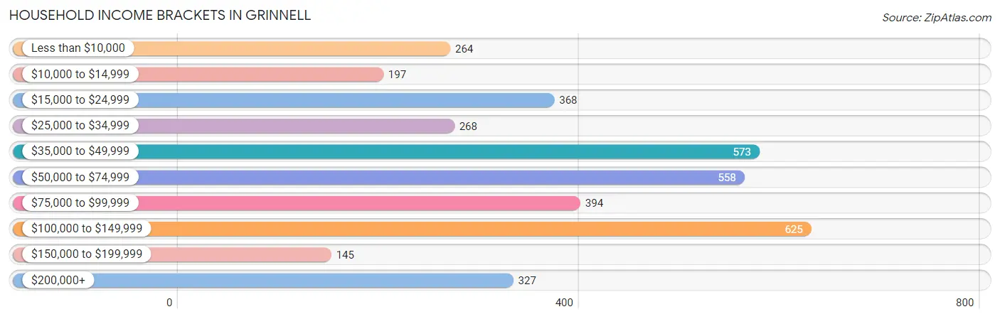 Household Income Brackets in Grinnell