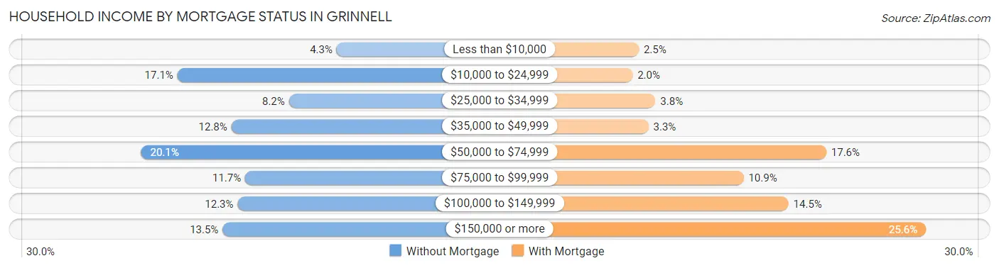 Household Income by Mortgage Status in Grinnell