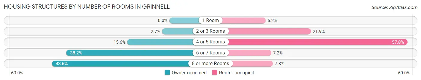 Housing Structures by Number of Rooms in Grinnell