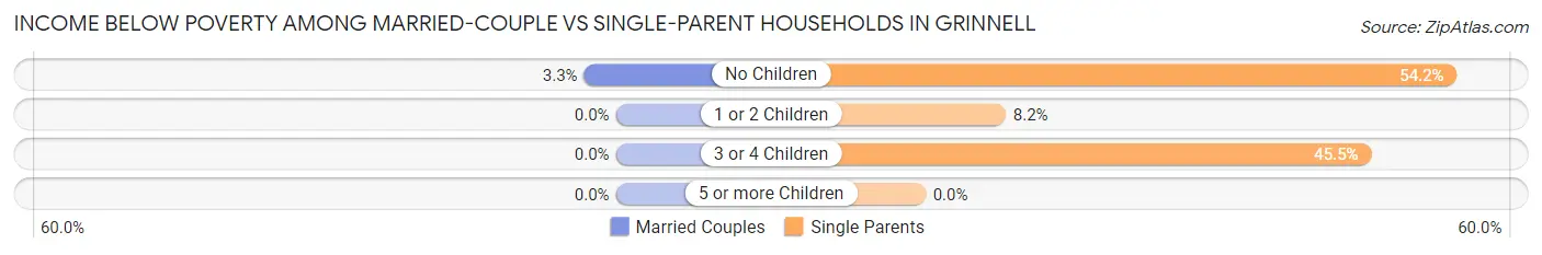 Income Below Poverty Among Married-Couple vs Single-Parent Households in Grinnell