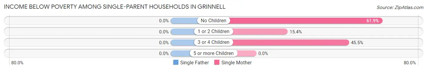 Income Below Poverty Among Single-Parent Households in Grinnell