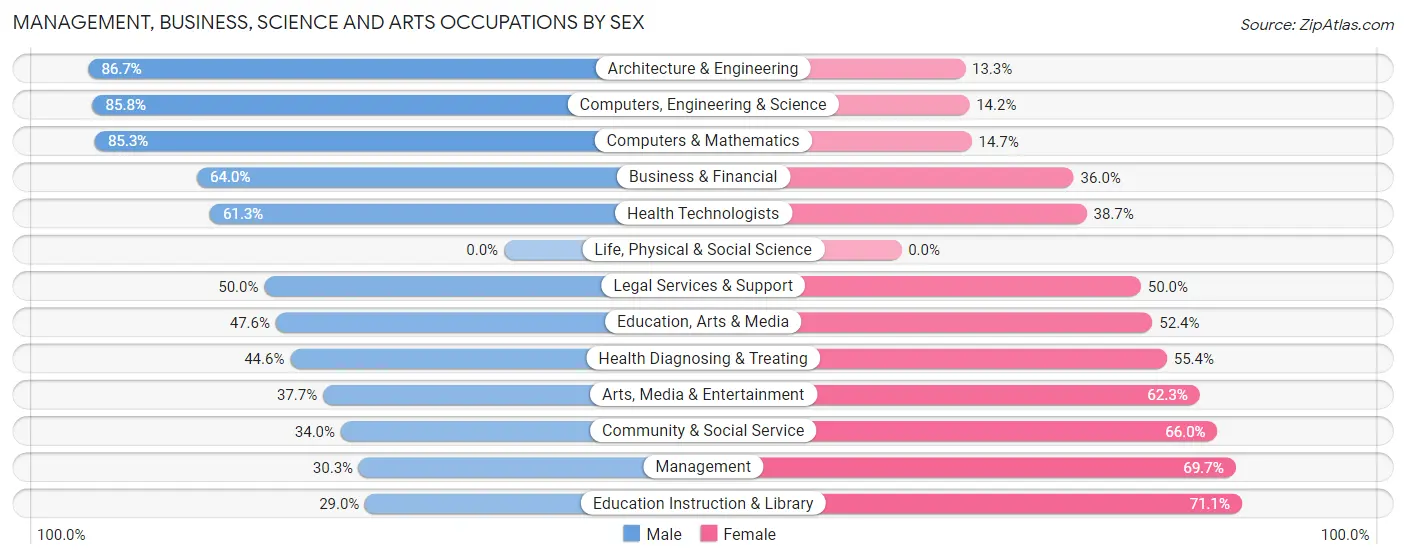 Management, Business, Science and Arts Occupations by Sex in Grinnell