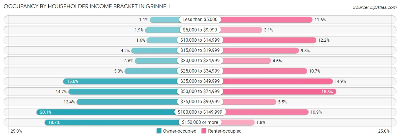 Occupancy by Householder Income Bracket in Grinnell