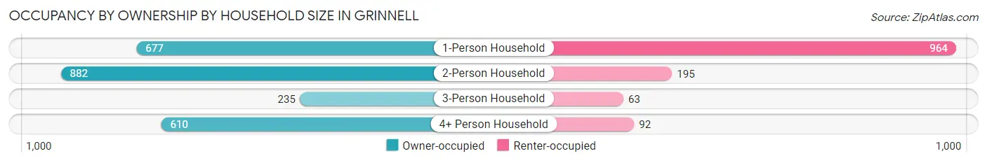 Occupancy by Ownership by Household Size in Grinnell