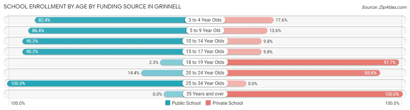 School Enrollment by Age by Funding Source in Grinnell