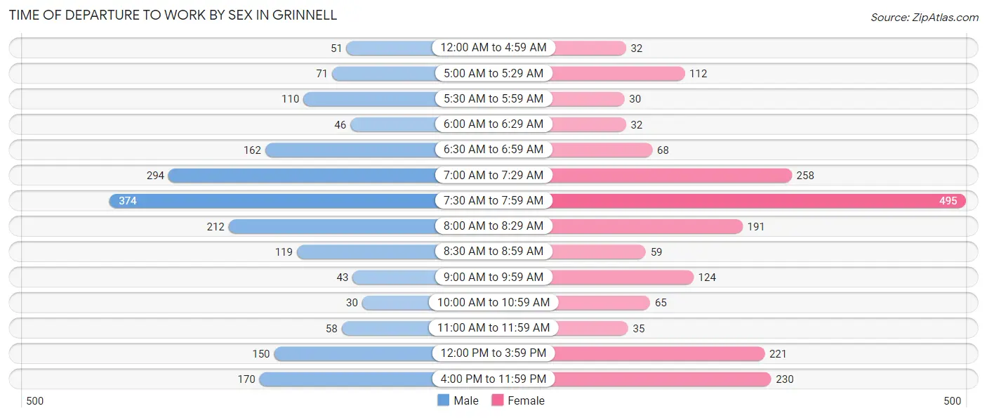 Time of Departure to Work by Sex in Grinnell