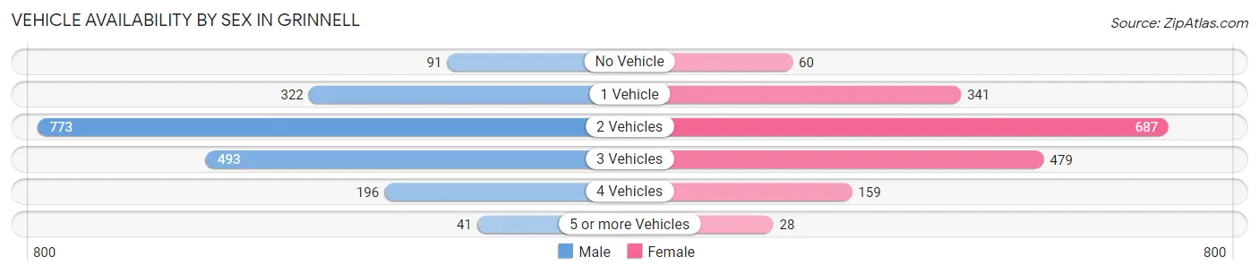 Vehicle Availability by Sex in Grinnell