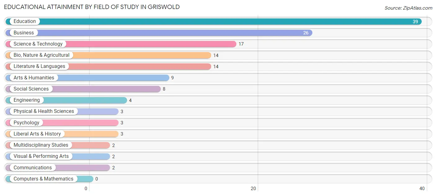 Educational Attainment by Field of Study in Griswold