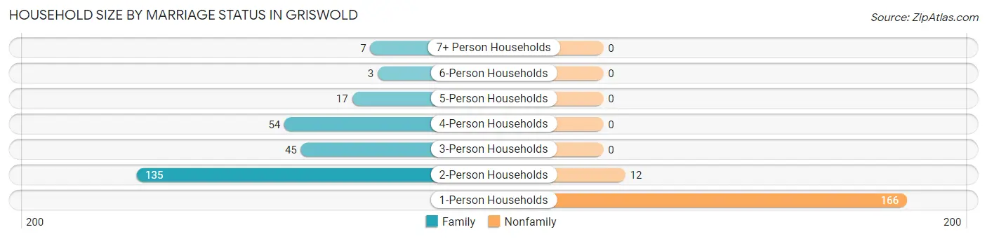 Household Size by Marriage Status in Griswold