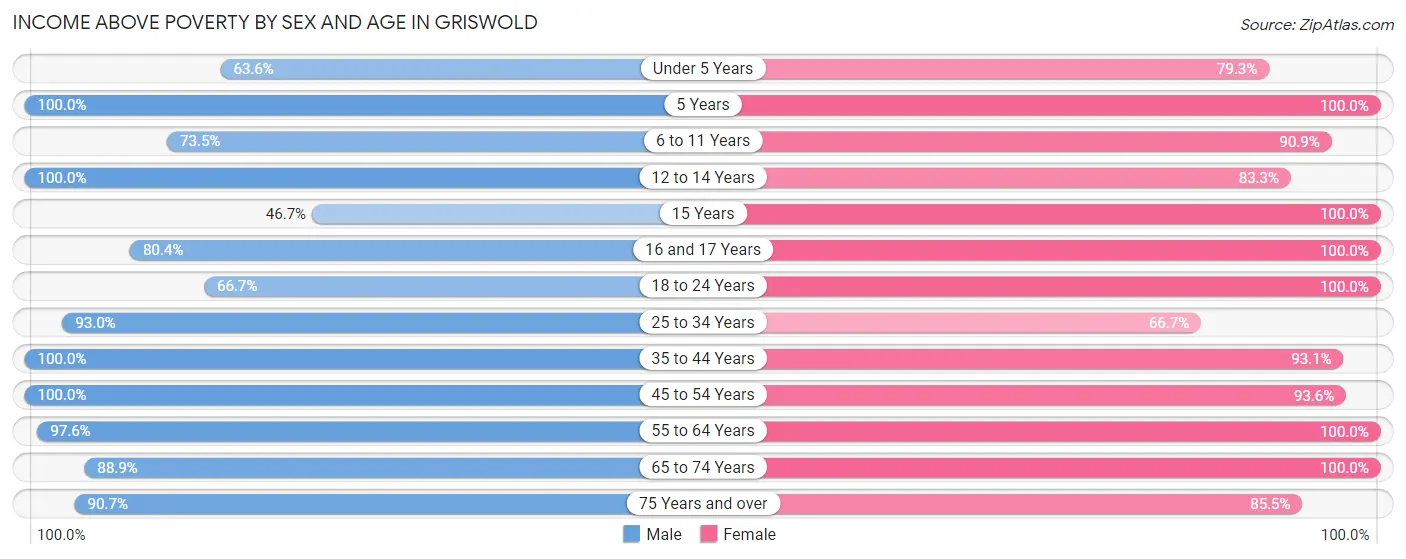 Income Above Poverty by Sex and Age in Griswold
