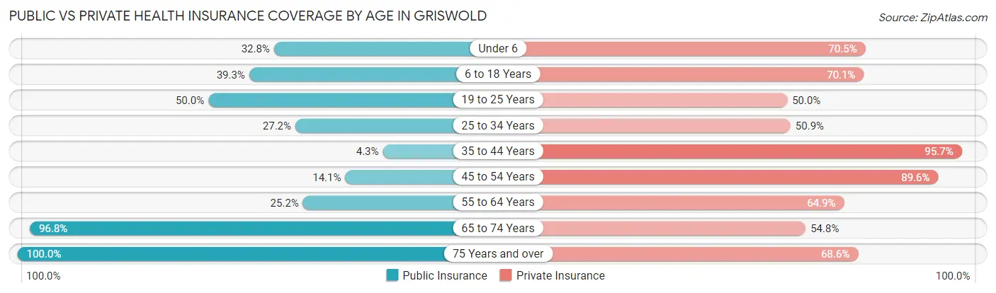 Public vs Private Health Insurance Coverage by Age in Griswold
